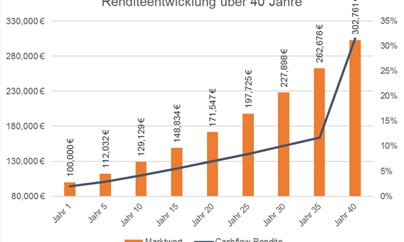 Warum JETZT immer der richtige Zeitpunkt für die erste Investition in Immobilien ist (Teil II/II) – Strategie