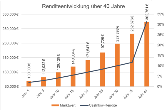 Anlagestrategie Renditeentwicklung über 40 Jahre