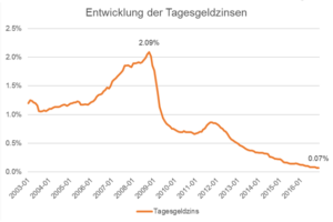 Entwicklung der Tagesgeldzinsen