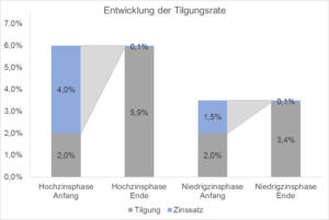 Entwicklung der Tilgungsrate