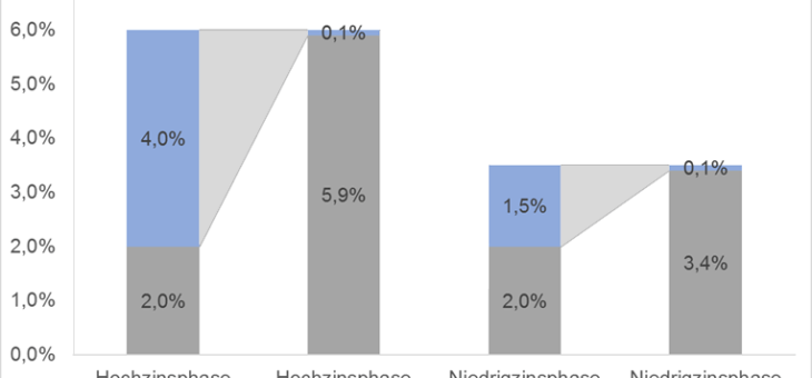 Niedrige Zinsen verlängern die Darlehenslaufzeit – achten Sie bei der Immobilienfinanzierung auf die Tilgung