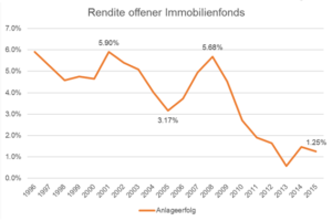 Rendite offener Immobilienfonds