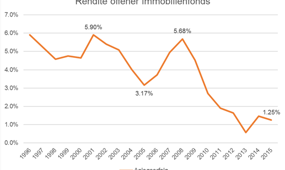 Warum JETZT immer der richtige Zeitpunkt für die erste Investition in Immobilien ist (Teil I/II)